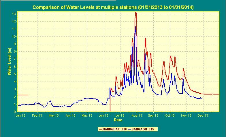 96 m is observed at Indrawati Jagdalpur site on 06.08.2010. Graphical presentation of observed water levels & discharges at various Gauge Discharge sites. a. Mahanadi Basin ( Seonath Nandghat Gauge Discharge Site) Figure 5.