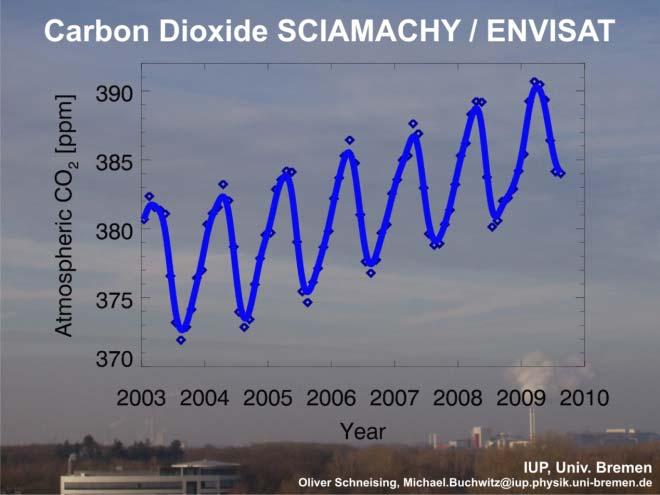 Dr. John Burrows, Institute of Environmental Physics University of Bremen, Germany Global Observation of Greenhouse Gases using SCIAMACHY (SCanning Imaging Absorption spectrometer for Atmospheric