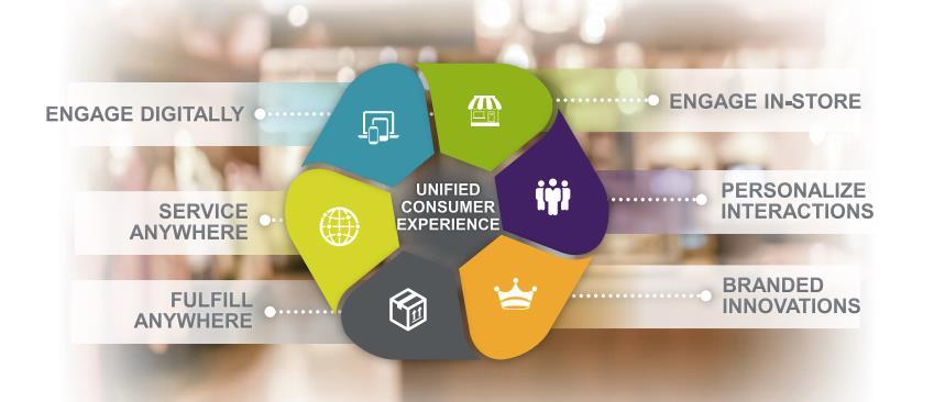 Unified Consumer Experience For Modern Retail