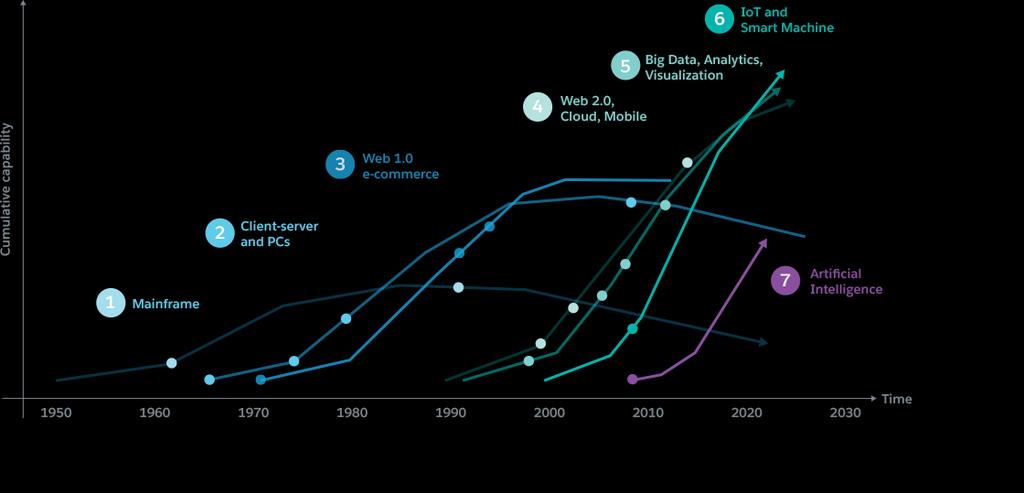 Technology revolutions: accelerating the pace of