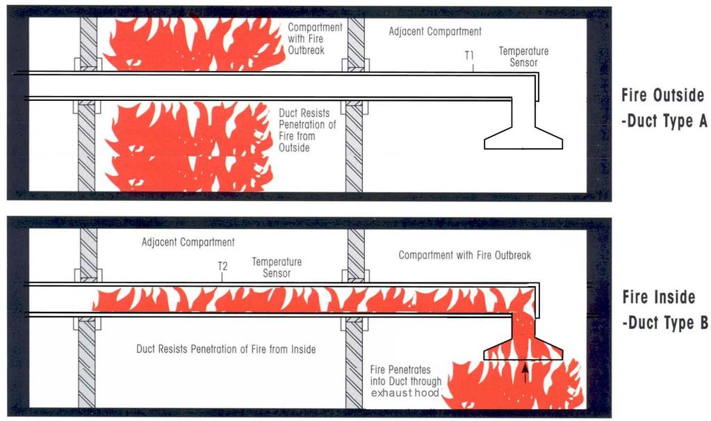 Additional Flamebar BW11 Properties and Classifications When Installed Without Insulation Flamebar BW11 Fire Duct is classified by Underwriters Laboratories in accordance with ISO 6944 (1985) for up