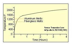 5 min ASTM E-84 / UL723 Surface Burning Characteristics: Flame Index: 9.4; Smoke Index: 0.