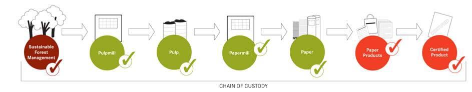 The chain of custody Material flow accountancy rules (physical separation, % in-out, volume credit) Ensures the