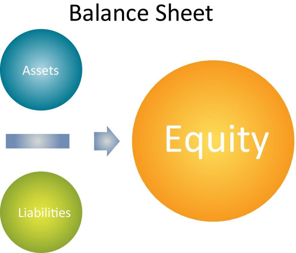 Balance Sheet Assets Current Assets Fixed Assets & Accumulated