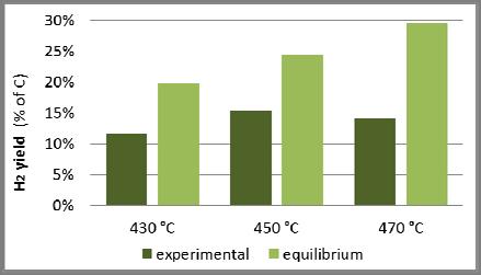 As black liquor is mainly constituted of degraded lignin and as phenolic compounds are reported to be difficult to gasify at a temperature inferior to 600 C due to resonancestabilized phenoxy