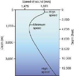 varies according to depth Minimum sound speed