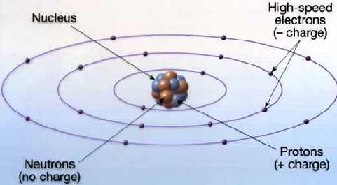 Structure of Atoms Three Major Components Protons Neutrons
