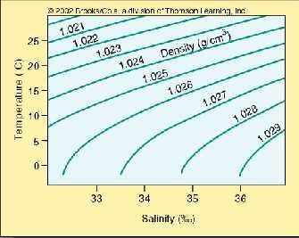 Seawater Temperature-Salinity-Density Relationships Density of seawater is function of temperature and