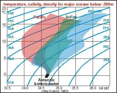 Temp Salinity - Density Profiles of the Major Oceans Comparing the Major Oceans Pacific Ocean Water Atlantic Ocean Water Lowest Avg Salinity Intermediate temp