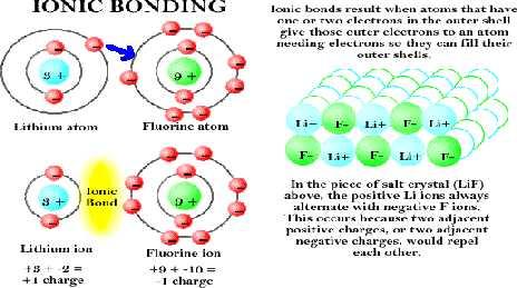 Types of Chemical Bonding Bonding Between Atoms to Form