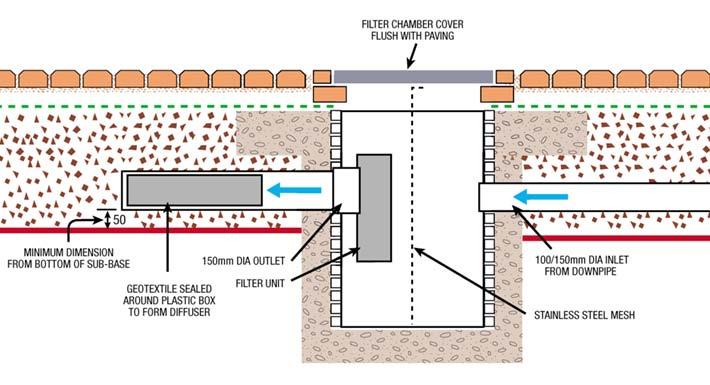 Roof water in down-pipes is also added to the permeable pavement sub-base through filter chambers and then diffuser boxes.