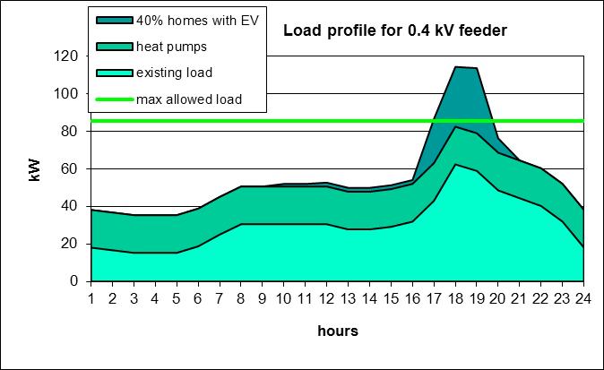 4 kv outlet/feeder: a) the existing situation b) business as usual: heat pumps and EVs in the system will