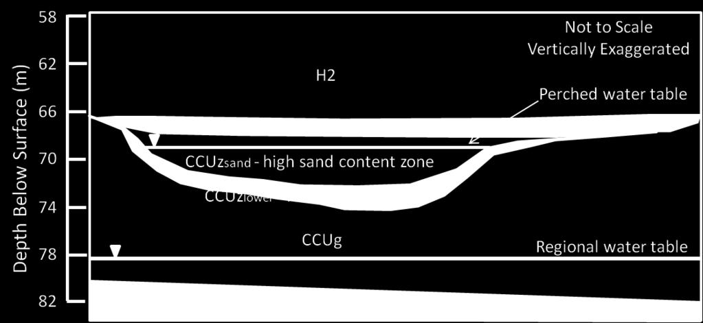 Within the CCU are an upper silt zone and a high sand content zone underlain by a low-permeability perching silt zone, which are collectively designated as the CCUz.
