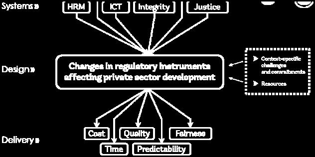 Some argue that the main regulatory failures are caused by problems in implementation and enforcement rather than in the design of the