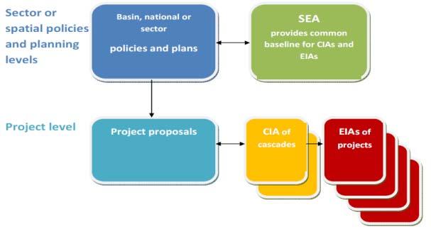 Cumulative Impact Assessment Part of a family of impact assessment tools EIA, SIA, CIA, SEA Considers a group of development projects Compare different scenarios of developments Analysis