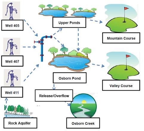 GOLF IRRIGATION WATER BALANCE STUDY Provides an understanding of the inputs and