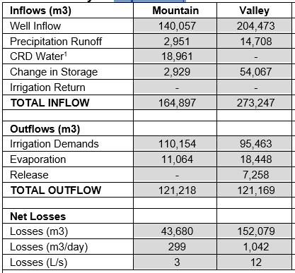 WATER BALANCE SUMMER 2016 Mountain 31% of well pumping is lost due to leakage.