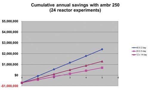 Figure 3. Return on investment using the 24-bioreactor configuration, through year 5.