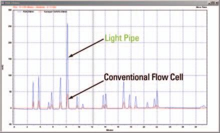 Our patented LightPipe technology further increases data quality by providing five times the sensitivity of conventional photodiode array detectors for HPLC applications.