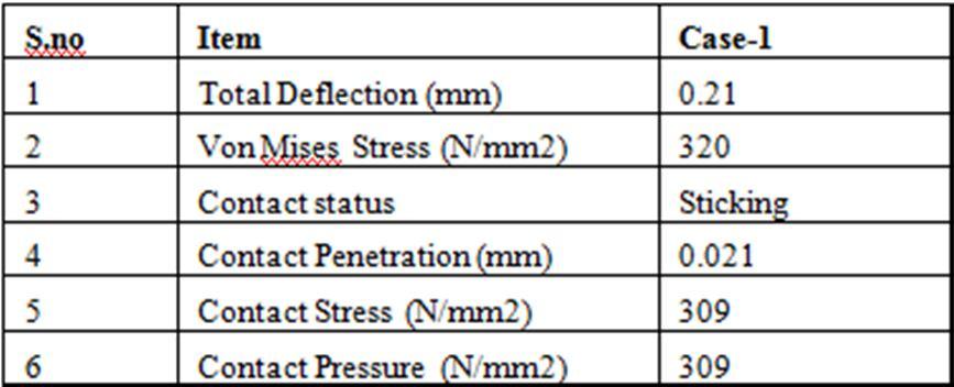 Table: Summary of the results for case-1 load From the above analysis results, it is seen that the maximum contact stress observed is 398 N/mm2 which is less than the yield strength of the material,