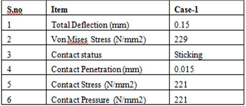 Table: Summary of the results for case-2 load From the above analysis results, it is seen that the maximum contact stress observed is 309 N/mm2 which is less than the yield strength of the material,