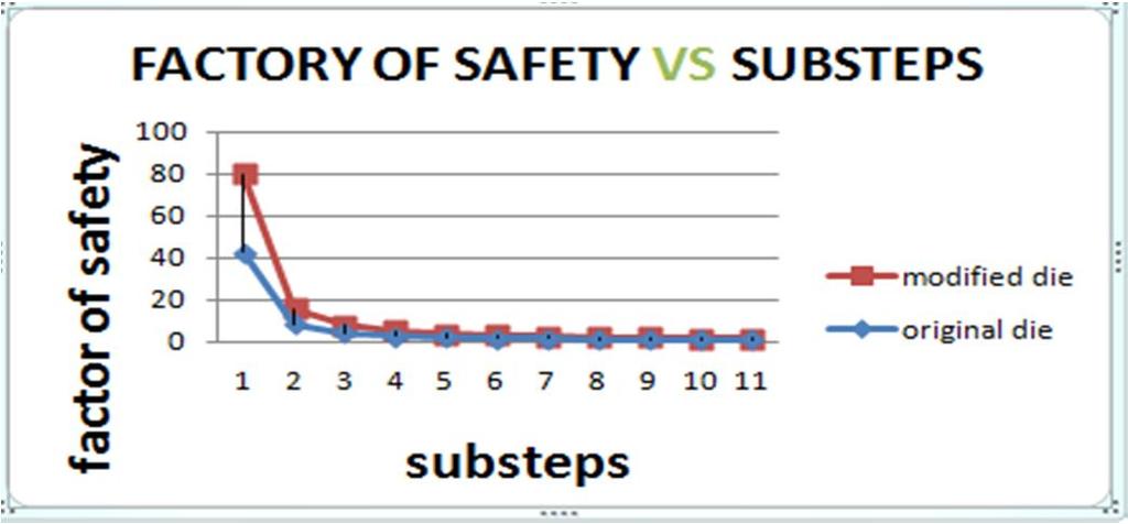 Comparison of results of the original die and modified die Graph-1: Graph shows Comparison of Factor of safety of Original die and Modified die Fig showed graph between factory of safety vs.