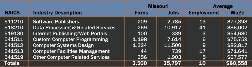Employment Missouri is home to 3,500 IT Services firms. 2 This is a nearly 8 percent increase in the number of firms between 2008 and 2009.