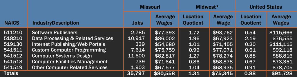 IT Services Concentrations and Wages in 2009 *Midwest - Arkansas, Illinois, Indiana, Iowa, Kansas, Kentucky, Missouri, Nebraska, Oklahoma, Tennessee Missouri hosts higher Midwest concentrations in