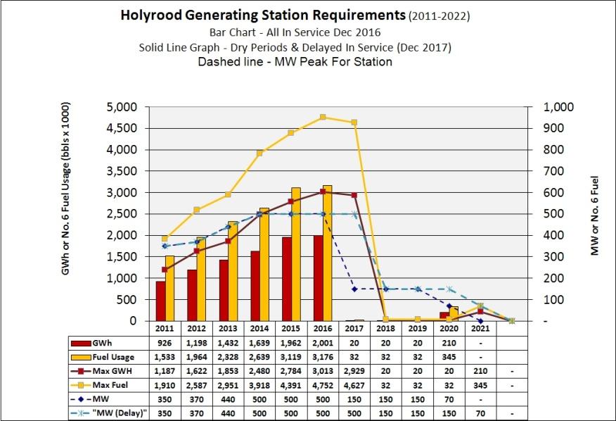 Chart 1: Forecast Holyrood Generation Requirements The bar chart elements of the graph are based on average inflow conditions and indicate the energy output expected, as well as the fuel consumed.