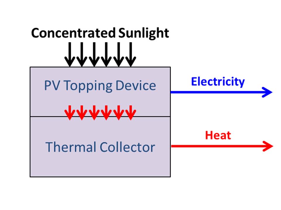 Topping Photovoltaic (PV) cells Branz et al, Energy & Env.