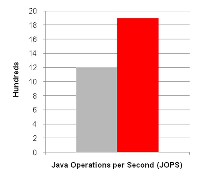 Extreme Java The power of the Oracle Exalogic Elastic Cloud Software 450 400 (Lower latency is Better) 350 300 250
