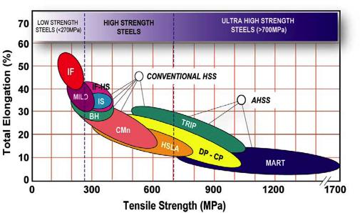Figure 7 illustrates the benefit of using Dual Phase steel over HSLA in the manufacture of structural parts.