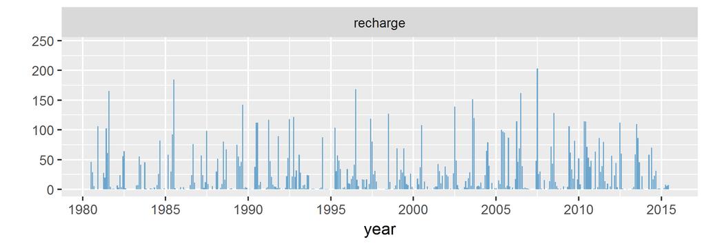 Figure 2-12: Monthly land surface recharge on the