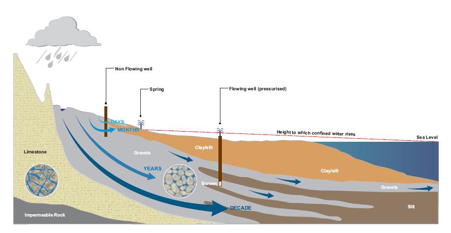 Major features of the Heretaunga Aquifer are shown in Figure 2-15, with the main water budget components identified and quantified.