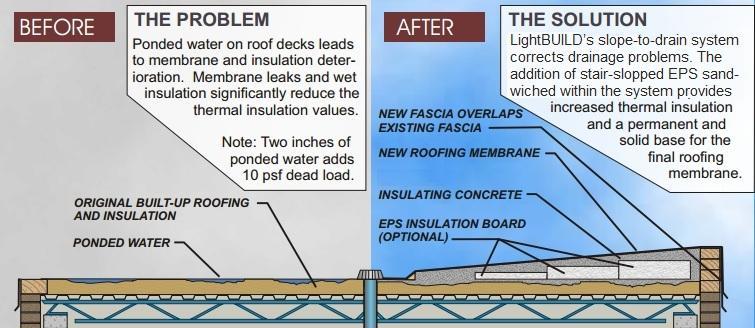 3. Reroofing system using cellular concrete and (optional) EPS insulation board.