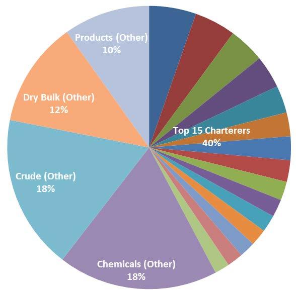 RISK DIVERSIFICATION NAVIG8 POOLS - 2014 SEGMENT & TOP 15 CHARTERER REVENUE ANALYSIS Dry Bulk 12% Products 15% Crude 48% Chems 25% COUNTERPARTY OVER 1,000 CUSTOMERS,
