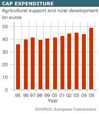 Farmers in OECD nations are a potent political lobby.