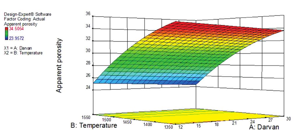 322 Statistical Analysis of Composition and Temperature for Alumina Crucible Fabrication b. Water Absorption Table 3 displays the ANOVA results for water absorption.