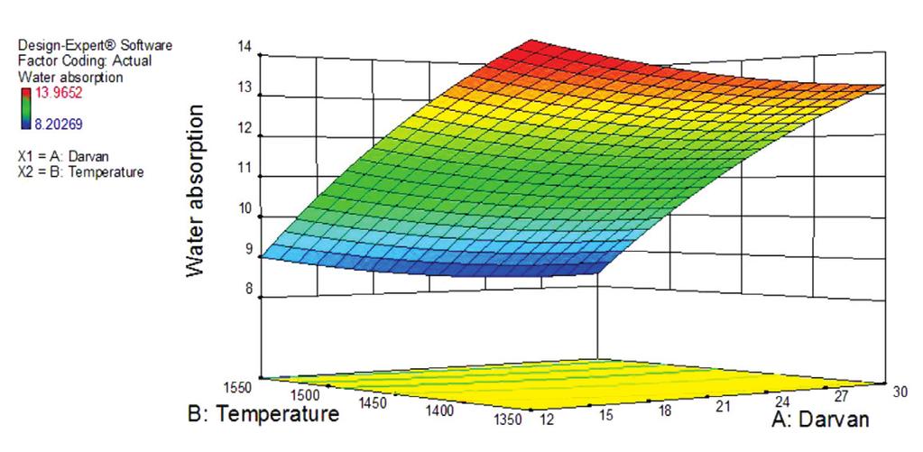 324 Statistical Analysis of Composition and Temperature for Alumina Crucible Fabrication effects on the bulk density of the alumina crucibles.