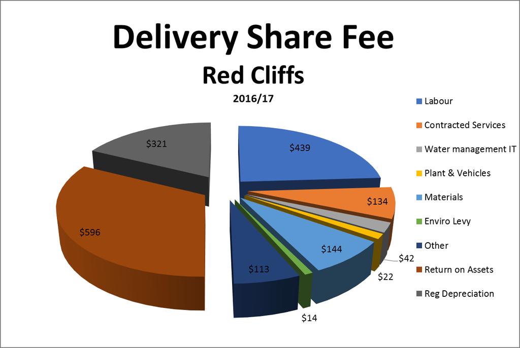 Figure 5: Break-down of delivery share-based fixed charges for the Red Cliffs irrigation district.