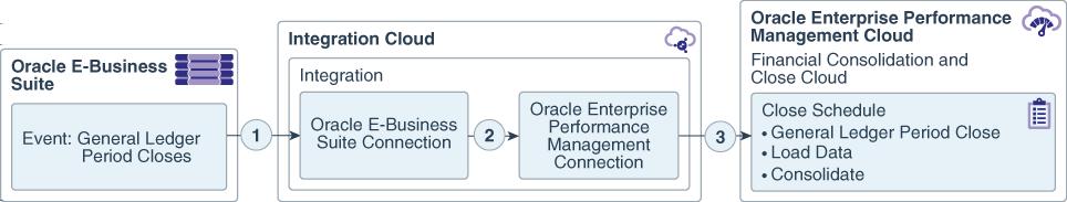 The Enterprise Performance Management connection is an invoke to send notification of the event back to Close Manager.