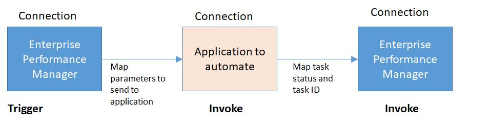 Chapter 1 Process Automation Integration Pattern and Use Case Process Automation Integration Pattern and Use Case Use Close Manager with Oracle Integration Cloud to invoke a business operation in