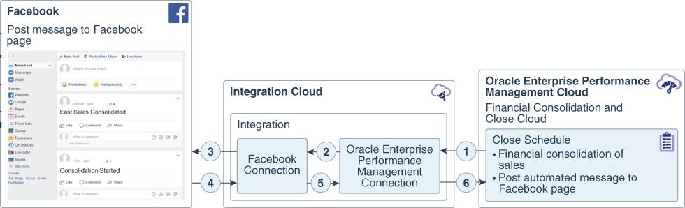 Design the integration: Add an Enterprise Performance Management connection as the trigger so that the integration can be triggered by Close Manager.
