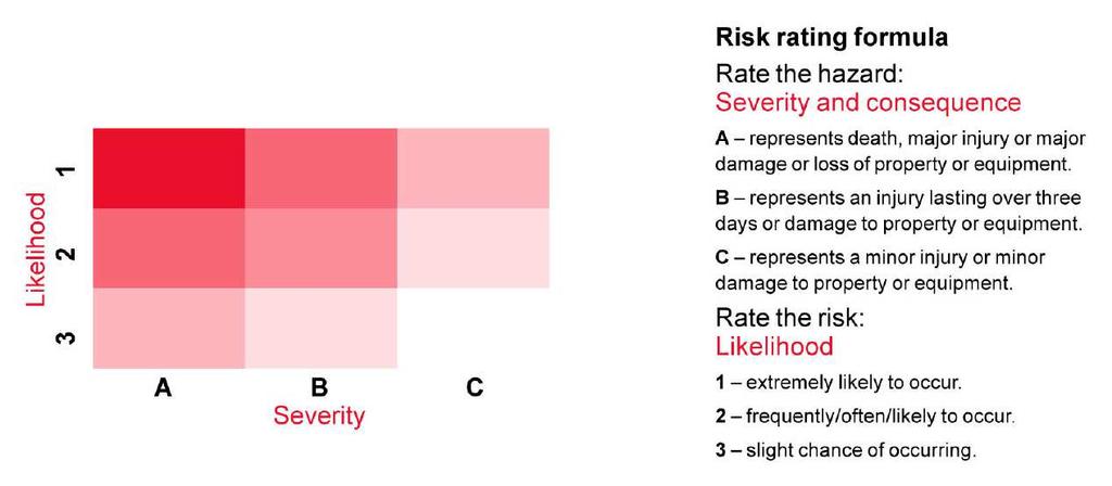 Risk rating chart The use of a risk