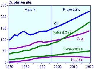 World Energy Consumption 1 Btu = 1