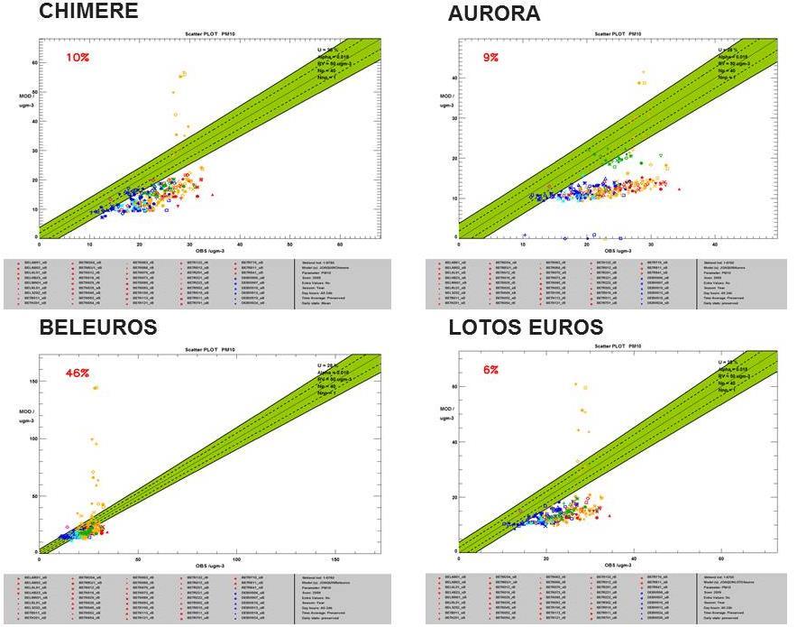 Feedback Figure 13 Scatterplots for yearly average results for CHIMERE, BELEUROS, AURORA and LOTOS EUROS. 1. What is your overall experience with DELTA?