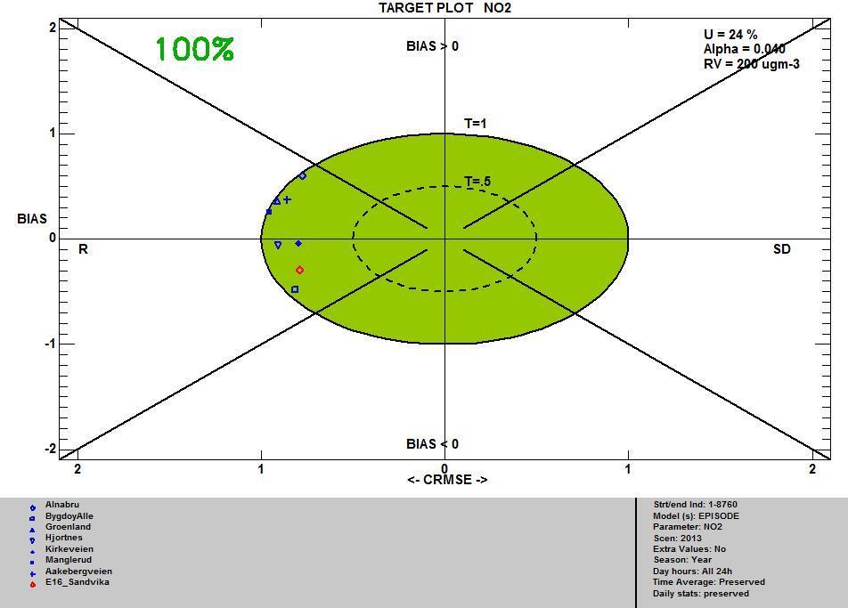 Figure 14 Target plot based on hourly NO