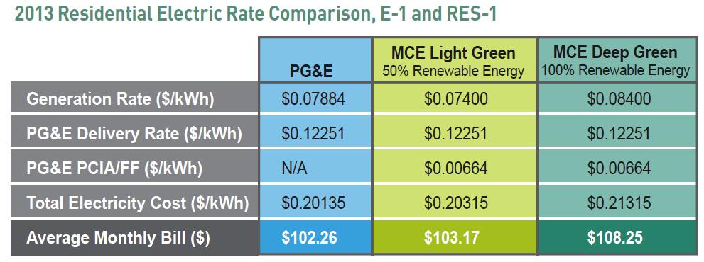 this energy supply option is cost-competitive with PG&E s retail rates (see rate comparisons below).
