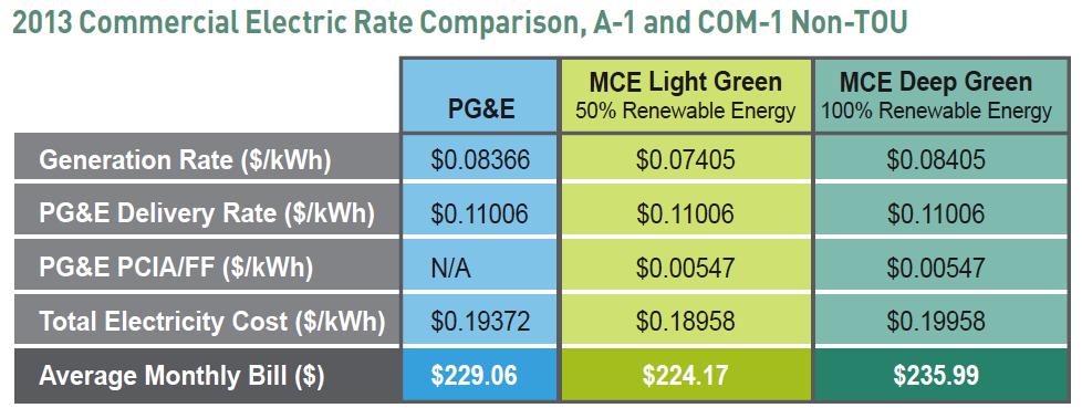Rates are current as of October 15, 2013 and are based on an average monthly usage of 1,182 kwh. 3.