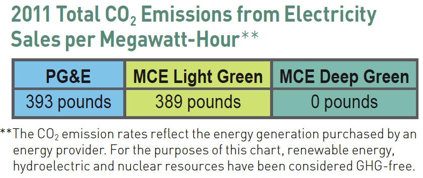 3. Greenhouse Gas Emissions (GHGs) MCE s electric power generation mix (shown above) has more renewable power and more GHG-free sources than PG&E offers.